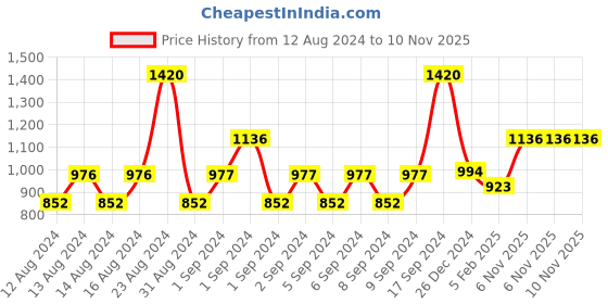 ajio.com monte carlo Women Shawl with Fringes monte carlo Price History Graph from 12 Aug 2024 to 10 Nov 2025