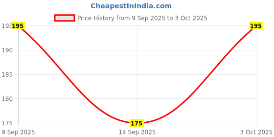 ajio.com luvyh Women  Shea Butter Cold Cream luvyh Price History Graph from 9 Sep 2025 to 3 Oct 2025