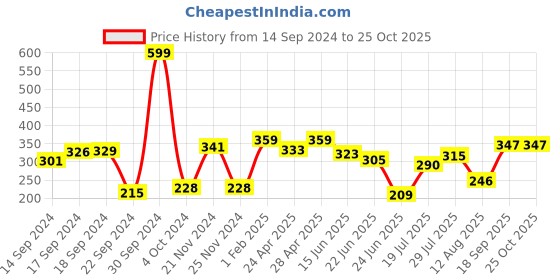 ajio.com neska moda Women Sheer Stockings neska moda Price History Graph from 14 Sep 2024 to 24 Oct 2025