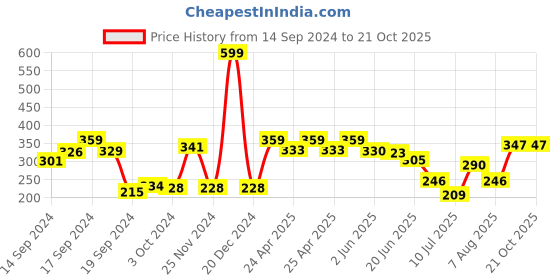 ajio.com neska moda Women Sheer Stockings neska moda Price History Graph from 14 Sep 2024 to 20 Oct 2025