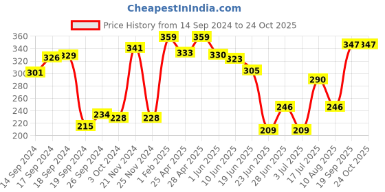 ajio.com neska moda Women Sheer Stockings neska moda Price History Graph from 14 Sep 2024 to 24 Oct 2025