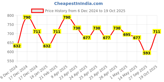ajio.com theater Women Sheer Stockings theater Price History Graph from 6 Dec 2024 to 19 Oct 2025