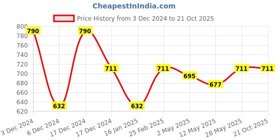 ajio.com theater Women Sheer Stockings theater Price History Graph from 3 Dec 2024 to 21 Oct 2025