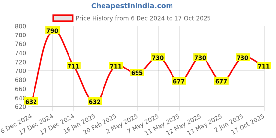 ajio.com theater Women Sheer Stockings theater Price History Graph from 6 Dec 2024 to 17 Oct 2025