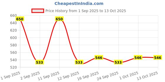 ajio.com buda jeans co Women Sheer-Through Regular Fit Crop Shrug buda jeans co Price History Graph from 1 Sep 2025 to 13 Oct 2025