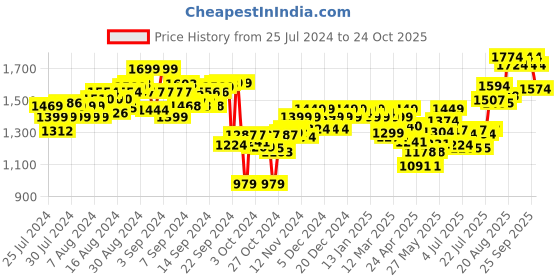 ajio.com deebaco Women Shibori Print Loose Fit Shrug deebaco Price History Graph from 25 Jul 2024 to 24 Oct 2025