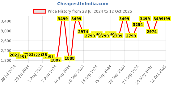 ajio.com puma Women Shibusa V1 Slides puma Price History Graph from 28 Jul 2024 to 12 Oct 2025