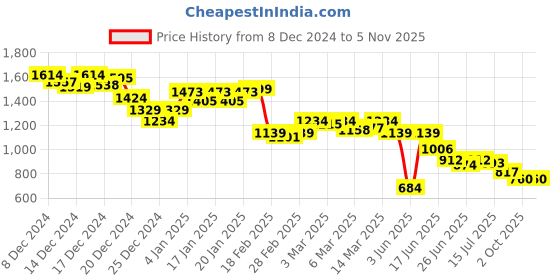 ajio.com globus Women Shimmer Pencil Skirt with Side-Slit globus Price History Graph from 8 Dec 2024 to 4 Nov 2025