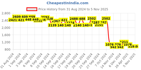 ajio.com kazo Women Shimmer V-Neck Wrap Top kazo Price History Graph from 31 Aug 2024 to 1 Nov 2025