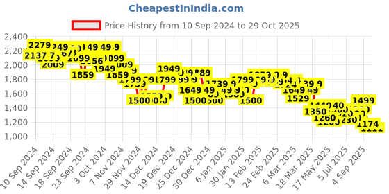 ajio.com asos design Women Shirred Waist Low-Rise Maxi Skirt asos design Price History Graph from 10 Sep 2024 to 29 Oct 2025