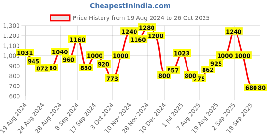 ajio.com varanga Women Shirt & Pants Set with Flap Pockets varanga Price History Graph from 19 Aug 2024 to 26 Oct 2025