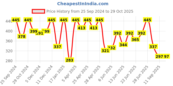 ajio.com honky tonky Women  Shirt Dress honky tonky Price History Graph from 25 Sep 2024 to 28 Oct 2025