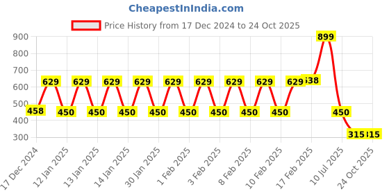 ajio.com rio Women Shirt Dress rio Price History Graph from 17 Dec 2024 to 23 Oct 2025