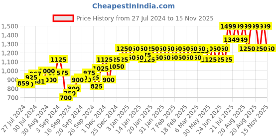 ajio.com nightspree Women Shirt Dress with Button Accent & Belt nightspree Price History Graph from 27 Jul 2024 to 15 Nov 2025