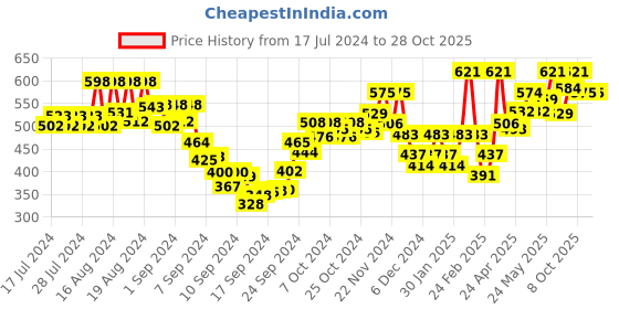 ajio.com leriya fashion Women Shirt Dress with Roll-Up Sleeves leriya fashion Price History Graph from 17 Jul 2024 to 28 Oct 2025