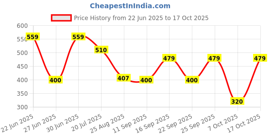 ajio.com fig Women Shirt Dress with Tie-Up Belt fig Price History Graph from 22 Jun 2025 to 17 Oct 2025