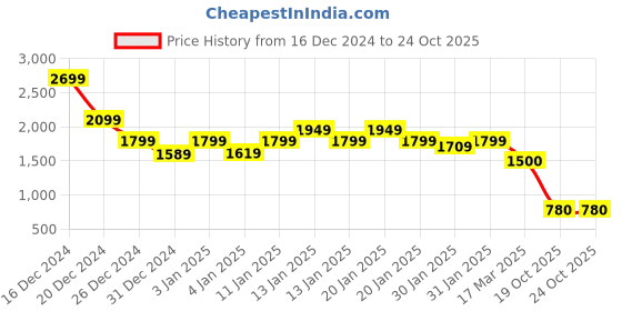 ajio.com madame Women Shirt with Spread Collar madame Price History Graph from 16 Dec 2024 to 24 Oct 2025