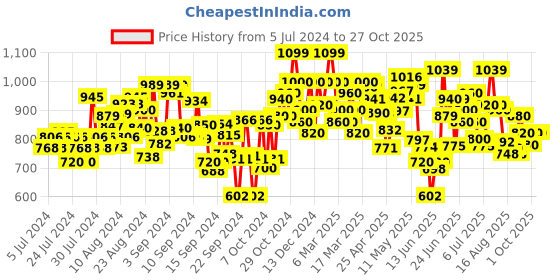 ajio.com shezone Women Shoes with Buckle Closure shezone Price History Graph from 5 Jul 2024 to 26 Oct 2025