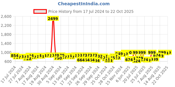 ajio.com fausto Women Shoes with Velcro-Closure fausto Price History Graph from 17 Jul 2024 to 22 Oct 2025