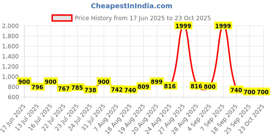 ajio.com puma Women Shopper Bag puma Price History Graph from 17 Jun 2025 to 23 Oct 2025