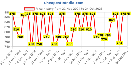 ajio.com all ways you Women Short Jumpsuit all ways you Price History Graph from 21 Nov 2024 to 23 Oct 2025