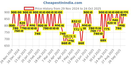 ajio.com color cocktail Women Short-length Sleeve Jumpsuit color cocktail Price History Graph from 29 Nov 2024 to 24 Oct 2025