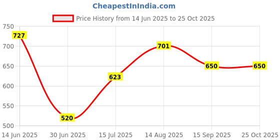 ajio.com gap Women Short-Sleeve Crew-Neck T-Shirt gap Price History Graph from 14 Jun 2025 to 24 Oct 2025
