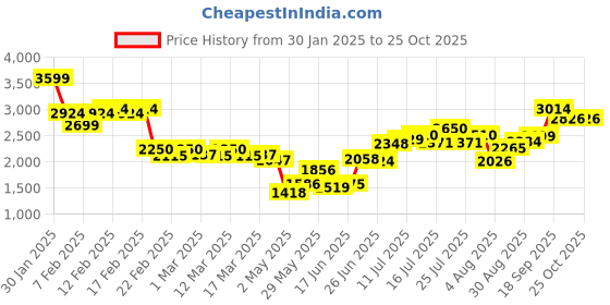 ajio.com asos design Women Short Sleeve Plisse Midi Dress with Gathered Waist asos design Price History Graph from 30 Jan 2025 to 24 Oct 2025