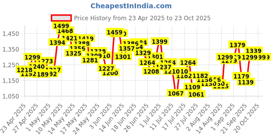 ajio.com adidas Women Shorts with Contrast Tiping adidas Price History Graph from 23 Apr 2025 to 23 Oct 2025