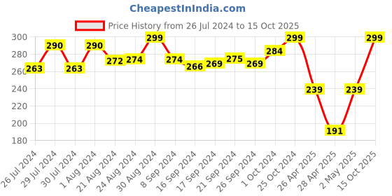 ajio.com clovia Women Shorts with Elasticated Waist clovia Price History Graph from 26 Jul 2024 to 15 Oct 2025
