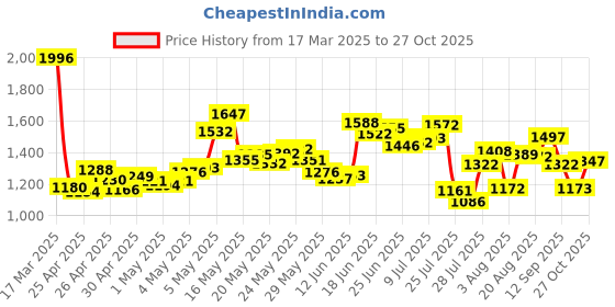 ajio.com nike Women Shorts with Elasticated Waist nike Price History Graph from 17 Mar 2025 to 27 Oct 2025