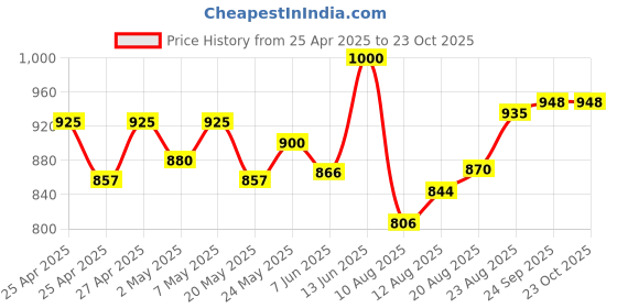 ajio.com the mom store Women Shorts with Insert Pockets the mom store Price History Graph from 25 Apr 2025 to 23 Oct 2025