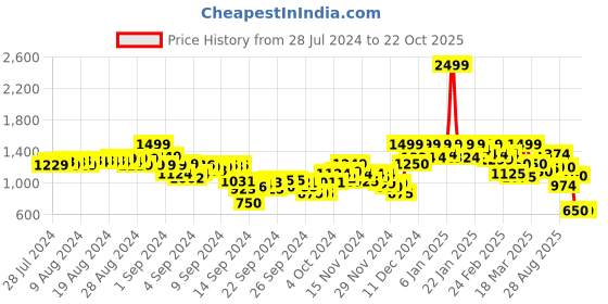ajio.com puma Women Shorts with Logo Print puma Price History Graph from 28 Jul 2024 to 22 Oct 2025