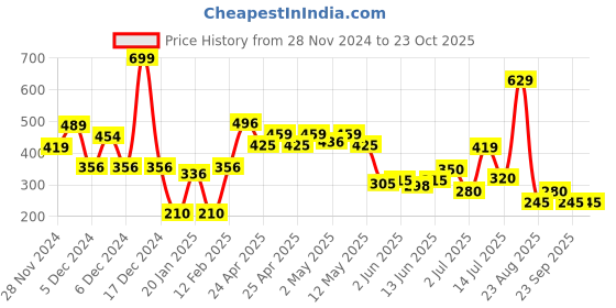 ajio.com rio basic Women Shorts with Slip Pockets rio basic Price History Graph from 28 Nov 2024 to 23 Oct 2025