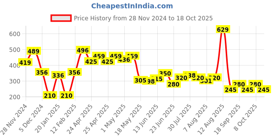ajio.com rio basic Women Shorts with Slip Pockets rio basic Price History Graph from 28 Nov 2024 to 18 Oct 2025