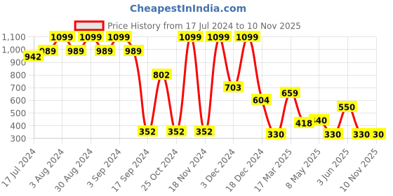 ajio.com fig Women Shoulder Bag fig Price History Graph from 17 Jul 2024 to 8 Nov 2025