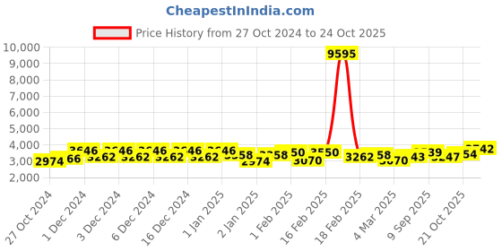 ajio.com accessorize london Women Shoulder Bag accessorize london Price History Graph from 27 Oct 2024 to 24 Oct 2025