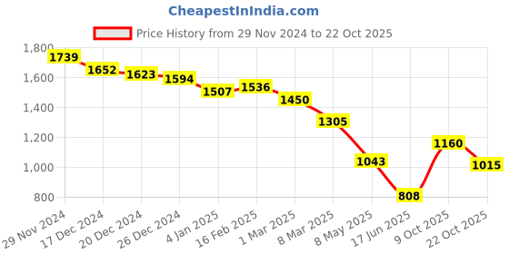 ajio.com van heusen Women Shoulder Bag van heusen Price History Graph from 29 Nov 2024 to 22 Oct 2025
