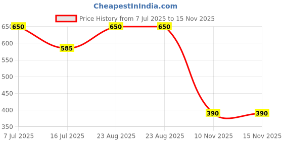 ajio.com fig Women Shoulder Bag with Adjustable Strap fig Price History Graph from 7 Jul 2025 to 15 Nov 2025