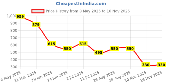 ajio.com fig Women Shoulder Bag with Adjustable Strap fig Price History Graph from 8 May 2025 to 15 Nov 2025