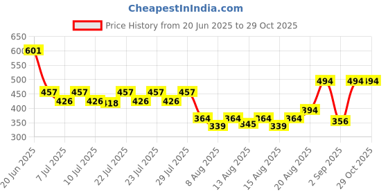 ajio.com cimoni Women Shoulder Bag with Adjustable Strap cimoni Price History Graph from 20 Jun 2025 to 29 Oct 2025