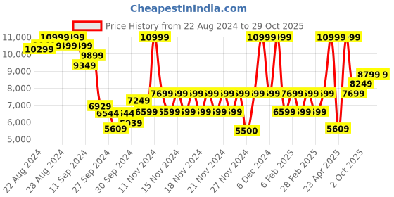 ajio.com aldo Women Shoulder Bag with Detachable Strap aldo Price History Graph from 22 Aug 2024 to 29 Oct 2025