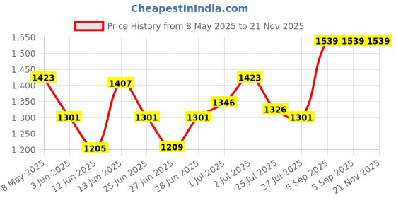 ajio.com white lily Women Shoulder Bag with Detachable Strap white lily Price History Graph from 8 May 2025 to 21 Nov 2025