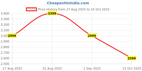 ajio.com miraggio Women Shoulder Bag with Detachable Strap miraggio Price History Graph from 27 Aug 2025 to 15 Oct 2025