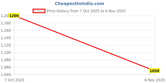 ajio.com purplehunt Women Shoulder Bag with Dual Handles purplehunt Price History Graph from 7 Oct 2025 to 6 Nov 2025