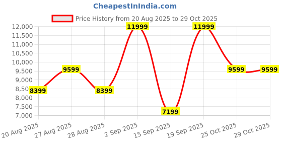 ajio.com aldo Women Shoulder Bag with Metal Accent  aldo Price History Graph from 20 Aug 2025 to 29 Oct 2025