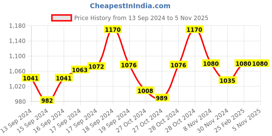 ajio.com toteteca Women Shoulder Bag with Top-Handle toteteca Price History Graph from 13 Sep 2024 to 3 Nov 2025