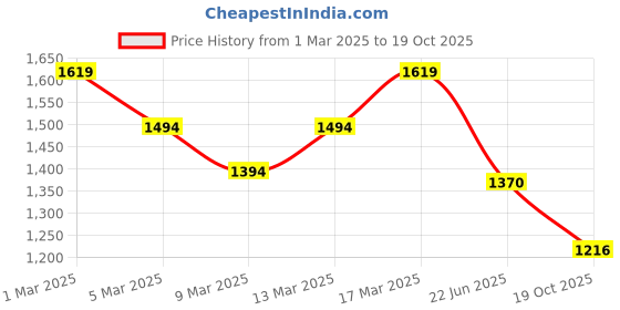 ajio.com metro Women Shoulder Bag with Top-Handle metro Price History Graph from 1 Mar 2025 to 19 Oct 2025