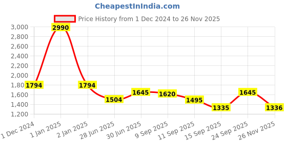 ajio.com mochi Women Shoulder Bag with Top-Handle mochi Price History Graph from 1 Dec 2024 to 26 Nov 2025
