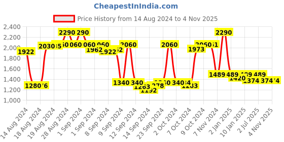ajio.com metro Women Shoulder Bag with Zip Closure metro Price History Graph from 14 Aug 2024 to 4 Nov 2025